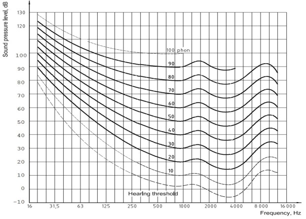 Equal Loudness Contours.